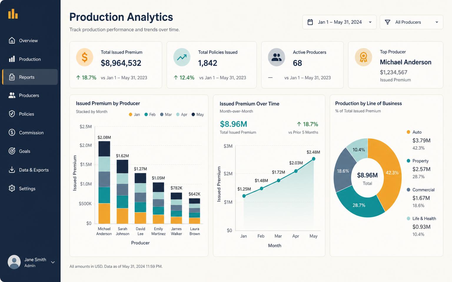 Commission tracker reporting charts showing issued premium by producer, month and line of business