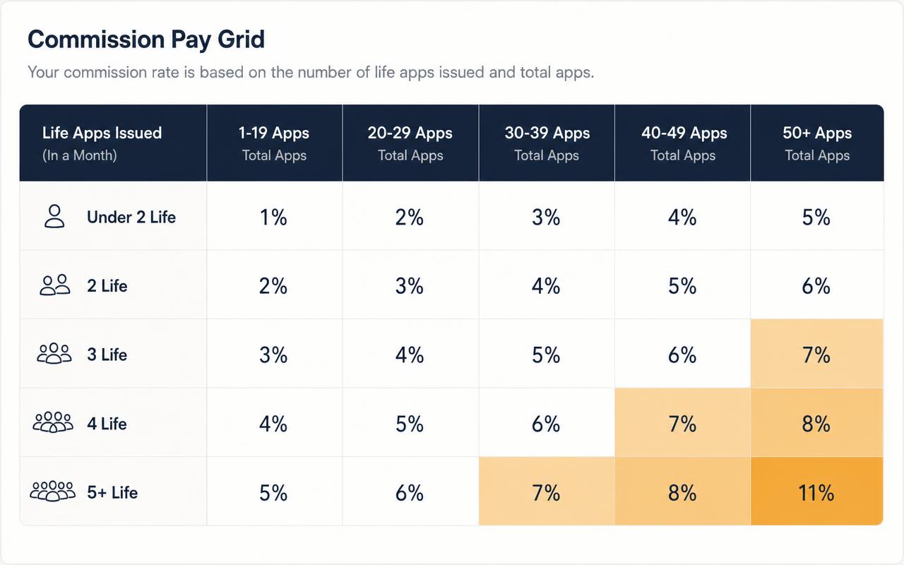 Insurance commission grid with payout percentages by life apps and total apps issued